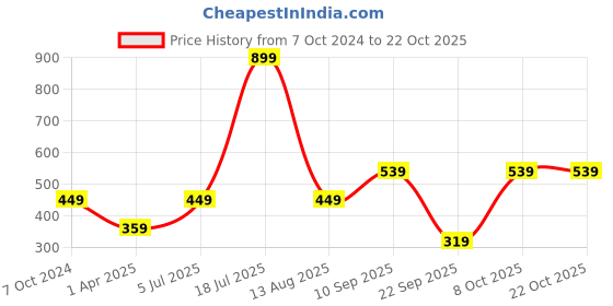 myntra.com REPRISE Women Printed Raw Edge T-shirt reprise Price History Graph from 7 Oct 2024 to 21 Oct 2025