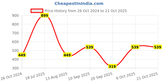 myntra.com REPRISE Women Printed Raw Edge T-shirt reprise Price History Graph from 26 Oct 2024 to 20 Oct 2025