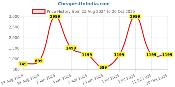 myntra.com Resha Checked Empire Midi Dress resha Price History Graph from 23 Aug 2024 to 20 Oct 2025