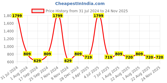 myntra.com Resha Ethnic Motifs Printed Pure Cotton Pleated Kurti resha Price History Graph from 31 Jul 2024 to 23 Nov 2025
