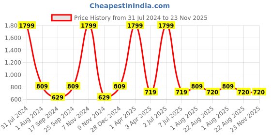 myntra.com Resha Ethnic Motifs Printed Pure Cotton Pleated Kurti resha Price History Graph from 31 Jul 2024 to 22 Nov 2025