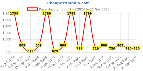 myntra.com Resha Ethnic Motifs Printed Pure Cotton Pleated Kurti resha Price History Graph from 31 Jul 2024 to 21 Nov 2025