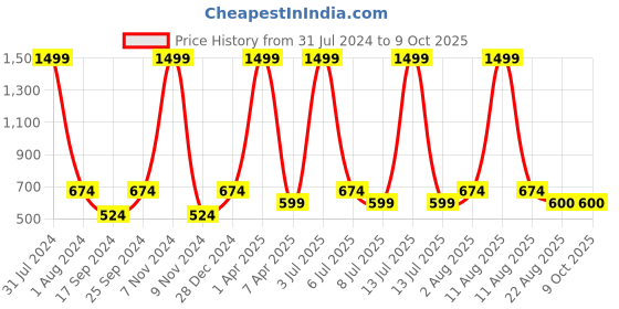 myntra.com Resha Off White & Red Printed Cotton Tunic resha Price History Graph from 31 Jul 2024 to 8 Oct 2025
