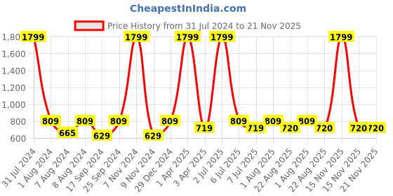 myntra.com Resha Printed Pure Cotton Kurti resha Price History Graph from 31 Jul 2024 to 21 Nov 2025