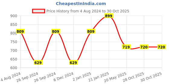 myntra.com Resha Women Black & Grey Striped Straight Kurta resha Price History Graph from 4 Aug 2024 to 30 Oct 2025