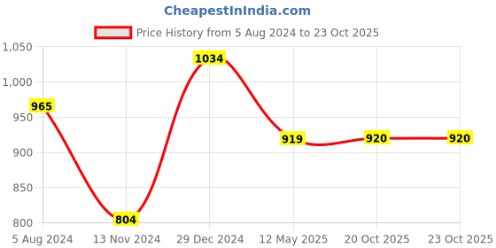 myntra.com Resha Women Peach-Coloured & Pink Dyed A-Line Kurta resha Price History Graph from 5 Aug 2024 to 23 Oct 2025