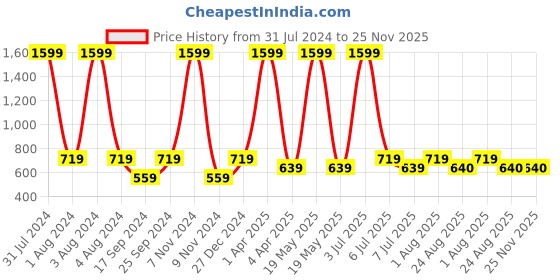 myntra.com Resha Women Pink & White Checked Handloom A-Line Top resha Price History Graph from 31 Jul 2024 to 24 Nov 2025
