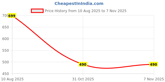 myntra.com uniq creation Resin flower Necklace round design 1 uniq creation Price History Graph from 10 Aug 2025 to 7 Nov 2025