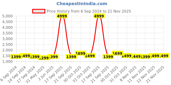 myntra.com RESIST EYEWEAR Adults Black Lens Aviator Sunglass with UV Protected Lens resist eyewear Price History Graph from 6 Sep 2024 to 20 Nov 2025