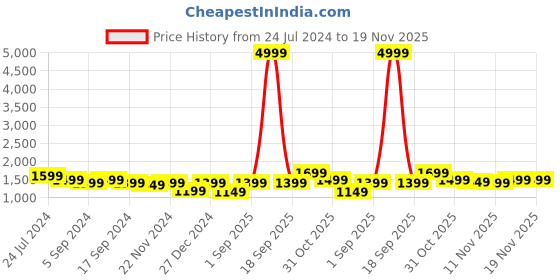 myntra.com RESIST EYEWEAR Adults Green Lens & Black Aviator Sunglass with UV Protected Lens resist eyewear Price History Graph from 24 Jul 2024 to 19 Nov 2025