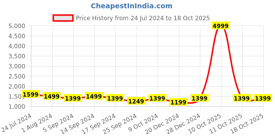 myntra.com RESIST EYEWEAR Adults Green Lens & Gold-Toned Aviator Sunglass with UV Protected Lens resist eyewear Price History Graph from 24 Jul 2024 to 17 Oct 2025