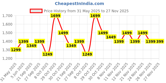 myntra.com RESIST EYEWEAR Aviator Sunglasses with UV Protected Lens 01 Arc Black resist eyewear Price History Graph from 31 May 2025 to 27 Nov 2025