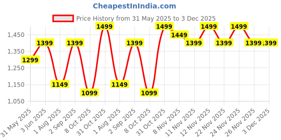 myntra.com RESIST EYEWEAR Aviator Sunglasses with UV Protected Lens 02 Arc Black Green resist eyewear Price History Graph from 31 May 2025 to 2 Dec 2025