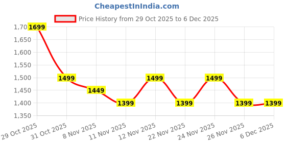 myntra.com RESIST EYEWEAR Aviator Sunglasses with UV Protected Lens 08 Arc Black Candy resist eyewear Price History Graph from 29 Oct 2025 to 3 Dec 2025