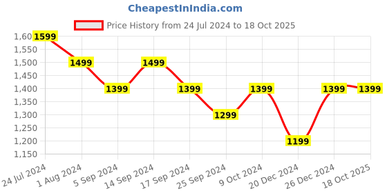 myntra.com RESIST EYEWEAR Aviator UV Protected Lens Sunglasses resist eyewear Price History Graph from 24 Jul 2024 to 18 Oct 2025