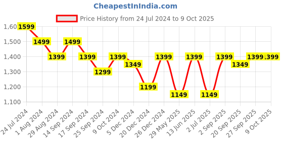 myntra.com RESIST EYEWEAR Black Lens & Wayfarer Sunglasses with UV Protected Lens-FLATONICS BZ BLACK resist eyewear Price History Graph from 24 Jul 2024 to 9 Oct 2025
