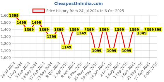 myntra.com RESIST EYEWEAR Clear Aviator Sunglasses With UV Protected Lens resist eyewear Price History Graph from 24 Jul 2024 to 4 Oct 2025