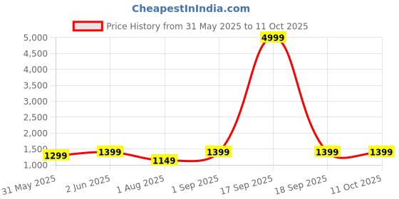 myntra.com RESIST EYEWEAR Lens & Aviator Sunglasses With UV Protected Lens ANDREWBLACKBLACK resist eyewear Price History Graph from 31 May 2025 to 10 Oct 2025