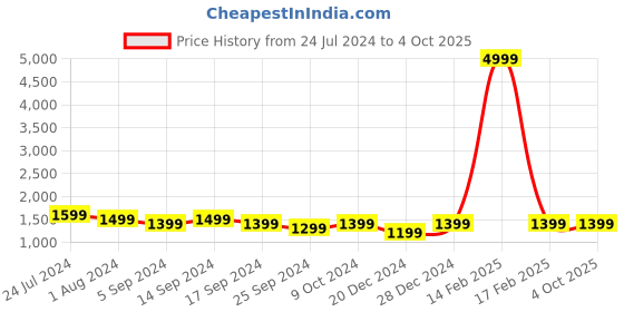 myntra.com RESIST EYEWEAR Lens & Aviator Sunglasses With UV Protected Lens ANDREWGOLDBLACK resist eyewear Price History Graph from 24 Jul 2024 to 4 Oct 2025