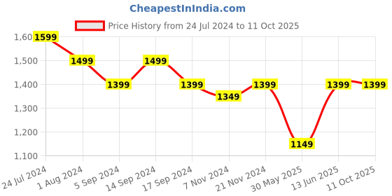 myntra.com RESIST EYEWEAR Lens & Aviator Sunglasses With UV Protected Lens ANDREWGOLDGREEN resist eyewear Price History Graph from 24 Jul 2024 to 10 Oct 2025
