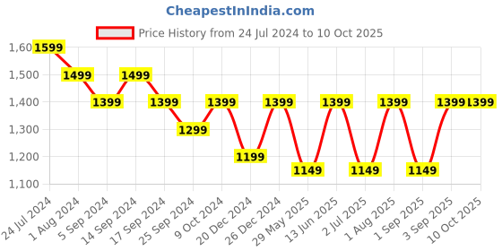 myntra.com RESIST EYEWEAR Lens & Aviator Sunglasses With UV Protected Lens HUNTER BF BLACK1 resist eyewear Price History Graph from 24 Jul 2024 to 10 Oct 2025