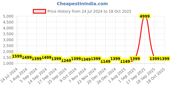 myntra.com RESIST EYEWEAR Lens & Other Sunglasses With UV Protected Lens FRANCISBLACKBLACK resist eyewear Price History Graph from 24 Jul 2024 to 18 Oct 2025