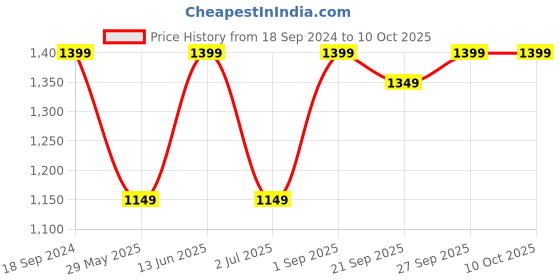 myntra.com RESIST EYEWEAR Lens & Rectangle Sunglasses With UV Protected Lens FRANCISGOLDBLACK resist eyewear Price History Graph from 18 Sep 2024 to 10 Oct 2025