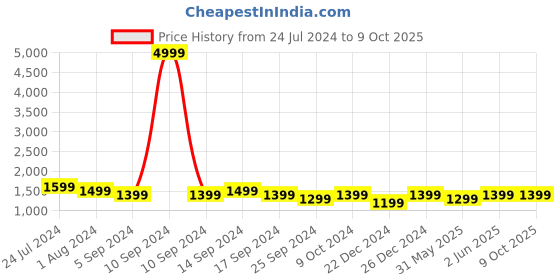 myntra.com RESIST EYEWEAR Lens & Square Sunglasses with UV Protected Lens PETER BLACK BLACK1 resist eyewear Price History Graph from 24 Jul 2024 to 9 Oct 2025