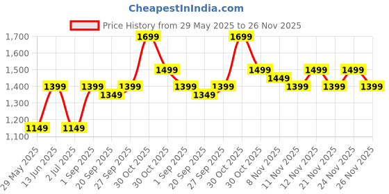 myntra.com RESIST EYEWEAR Lens & Wayfarer Sunglasses With UV Protected Lens SERGIUSBLACKBLACK1 resist eyewear Price History Graph from 29 May 2025 to 24 Nov 2025