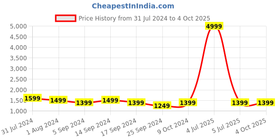 myntra.com RESIST EYEWEAR Oval Sunglasses With UV Protected Lens AUGUSTINEBLACKBLACK resist eyewear Price History Graph from 31 Jul 2024 to 4 Oct 2025
