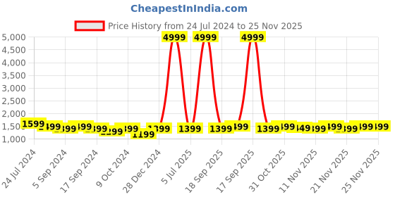 myntra.com RESIST EYEWEAR Oval Sunglasses With UV Protected Lens AUGUSTINEBLACKBLACK1 resist eyewear Price History Graph from 24 Jul 2024 to 25 Nov 2025