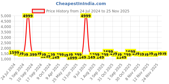 myntra.com resist eyewear RESIST EYEWEARSquare Sunglasses With UV Protected Lens LOUISSILVERBLACK1 resist eyewear Price History Graph from 24 Jul 2024 to 25 Nov 2025