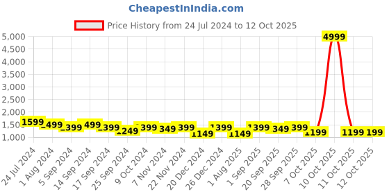 myntra.com RESIST EYEWEAR Square Sunglasses With UV Protected Lens LOUISSILVERBLACK resist eyewear Price History Graph from 24 Jul 2024 to 12 Oct 2025