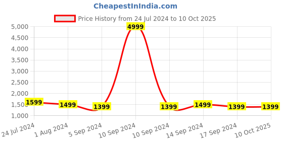 myntra.com RESIST EYEWEAR Square Sunglasses With UV Protected Lens PETER BLACK BLACK resist eyewear Price History Graph from 24 Jul 2024 to 9 Oct 2025