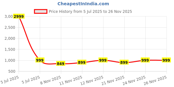 myntra.com RESIST EYEWEAR Square UV Protected Lens Sunglasses resist eyewear Price History Graph from 5 Jul 2025 to 24 Nov 2025