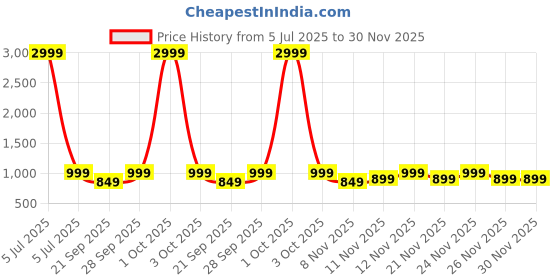 myntra.com RESIST EYEWEAR Square UV Protected Lens Sunglasses resist eyewear Price History Graph from 5 Jul 2025 to 30 Nov 2025