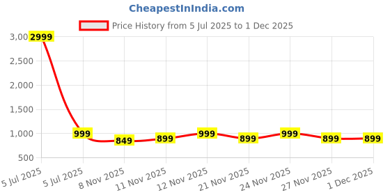 myntra.com RESIST EYEWEAR Square UV Protected Lens Sunglasses resist eyewear Price History Graph from 5 Jul 2025 to 1 Dec 2025