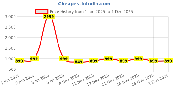 myntra.com RESIST EYEWEAR Square UV Protected Lens Sunglasses resist eyewear Price History Graph from 1 Jun 2025 to 1 Dec 2025