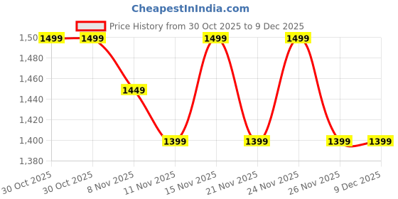 myntra.com RESIST EYEWEAR Unisex Aviator Sunglass with UV Protected Len AIRCRAFTS SILVER PINK CANDY 2 resist eyewear Price History Graph from 30 Oct 2025 to 9 Dec 2025