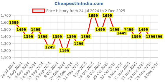 myntra.com RESIST EYEWEAR Unisex Aviator Sunglasses with UV Protected Lens resist eyewear Price History Graph from 24 Jul 2024 to 2 Dec 2025