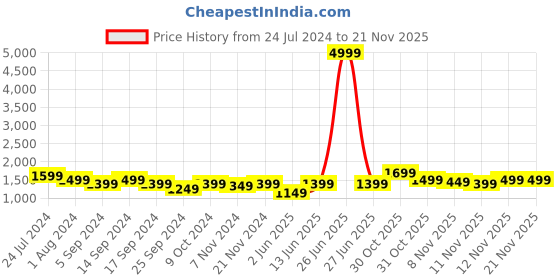 myntra.com RESIST EYEWEAR Unisex Aviator Sunglasses with UV Protected Lens resist eyewear Price History Graph from 24 Jul 2024 to 20 Nov 2025