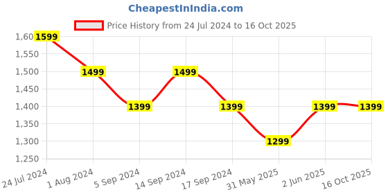 myntra.com RESIST EYEWEAR Unisex Aviator Sunglasses with UV Protected Lens resist eyewear Price History Graph from 24 Jul 2024 to 16 Oct 2025