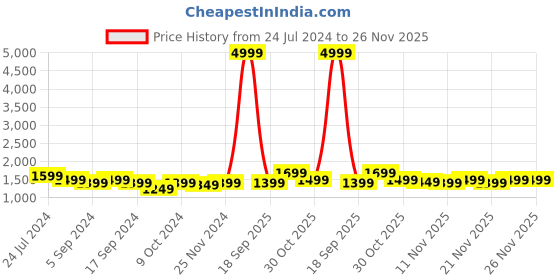 myntra.com RESIST EYEWEAR Unisex Aviator Sunglasses With UV Protected Lens resist eyewear Price History Graph from 24 Jul 2024 to 25 Nov 2025