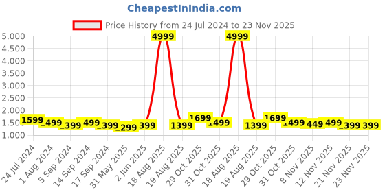 myntra.com RESIST EYEWEAR Unisex Aviator Sunglasses with UV Protected Lens resist eyewear Price History Graph from 24 Jul 2024 to 23 Nov 2025