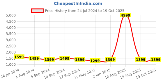 myntra.com RESIST EYEWEAR Unisex Aviator Sunglasses with UV Protected Lens resist eyewear Price History Graph from 24 Jul 2024 to 17 Oct 2025
