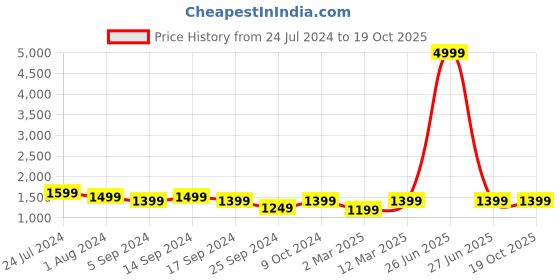 myntra.com RESIST EYEWEAR Unisex Aviator Sunglasses with UV Protected Lens resist eyewear Price History Graph from 24 Jul 2024 to 18 Oct 2025