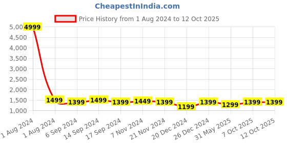 myntra.com RESIST EYEWEAR Unisex Aviator Sunglasses with UV Protected Lens resist eyewear Price History Graph from 1 Aug 2024 to 12 Oct 2025