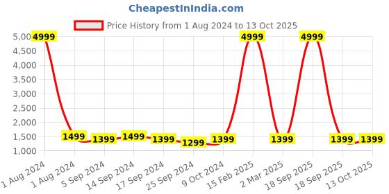 myntra.com RESIST EYEWEAR Unisex Aviator Sunglasses with UV Protected Lens resist eyewear Price History Graph from 1 Aug 2024 to 13 Oct 2025