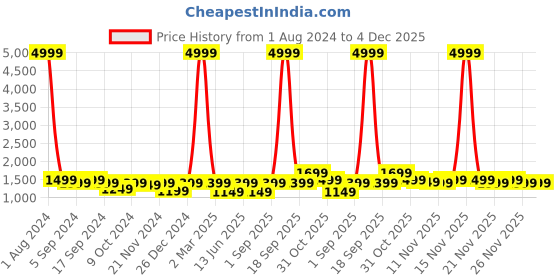 myntra.com RESIST EYEWEAR Unisex Aviator Sunglasses with UV Protected Lens resist eyewear Price History Graph from 1 Aug 2024 to 4 Dec 2025