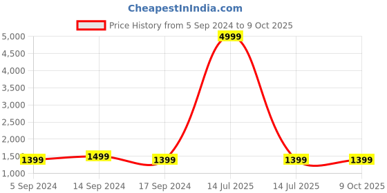 myntra.com RESIST EYEWEAR Unisex Aviator Sunglasses With UV Protected Lens resist eyewear Price History Graph from 5 Sep 2024 to 9 Oct 2025